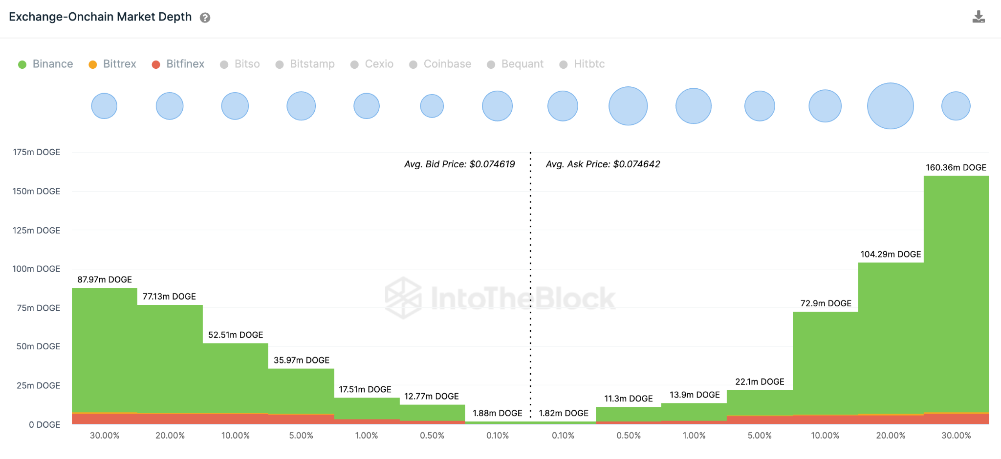 Dogecoin (DOGE) Price Prediction May 2023 - Aggregate Exchange Orders.