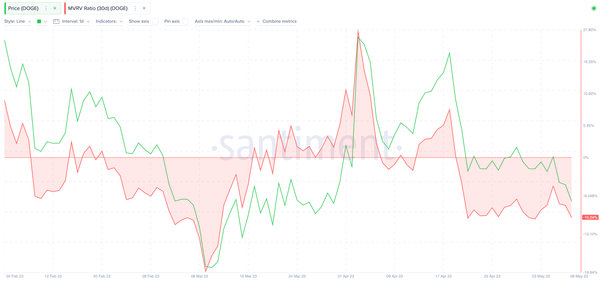 Dogecoin (DOGE) Price Prediction May 2023 - MVRV data. 