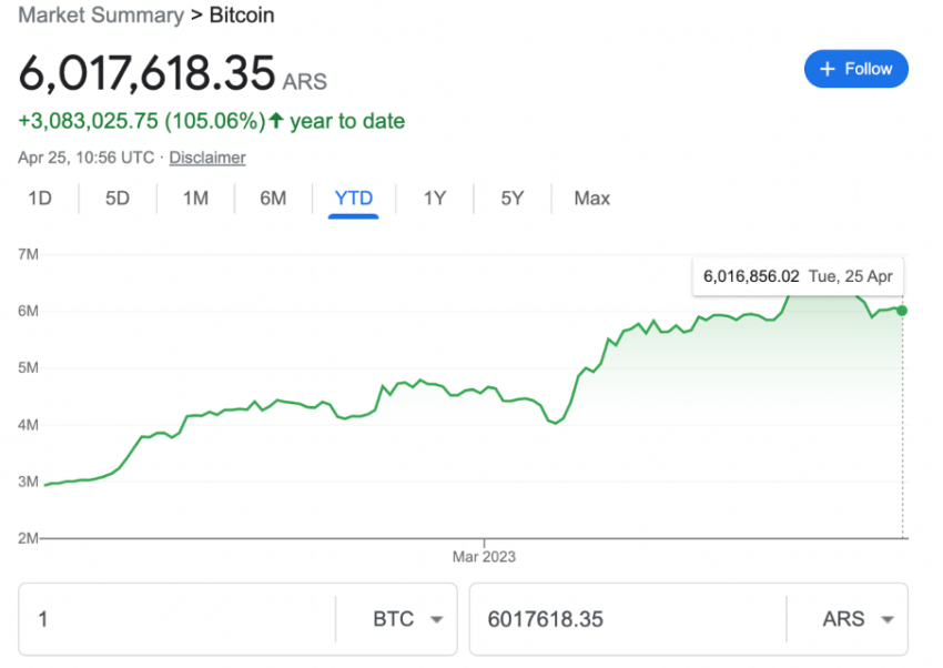 BTC/ARS price performance so far in 2023 Source: Google Finance