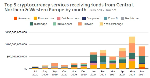 Top 5 Services Receiving Funds from Central, Northern, and Western Europe