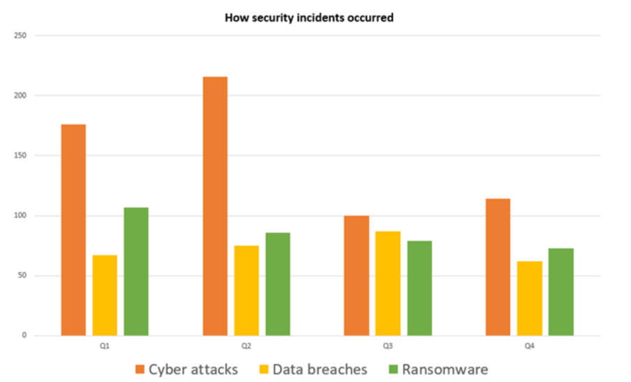 Security Incidents in 2021 Source: It Governance