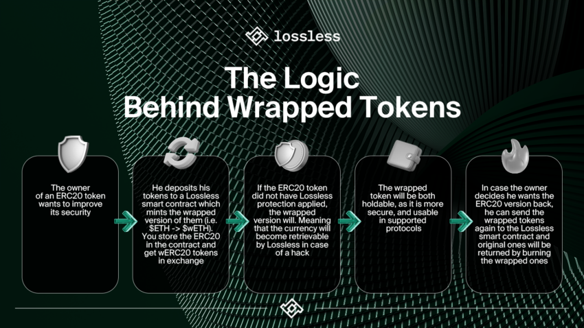 What are Wrapped Crypto Tokens? Definition, Types, Pros & Cons