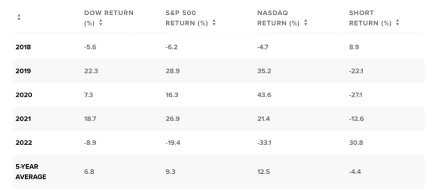 How have short-sellers performed over the last five years Source: CNBC/S3 Partner