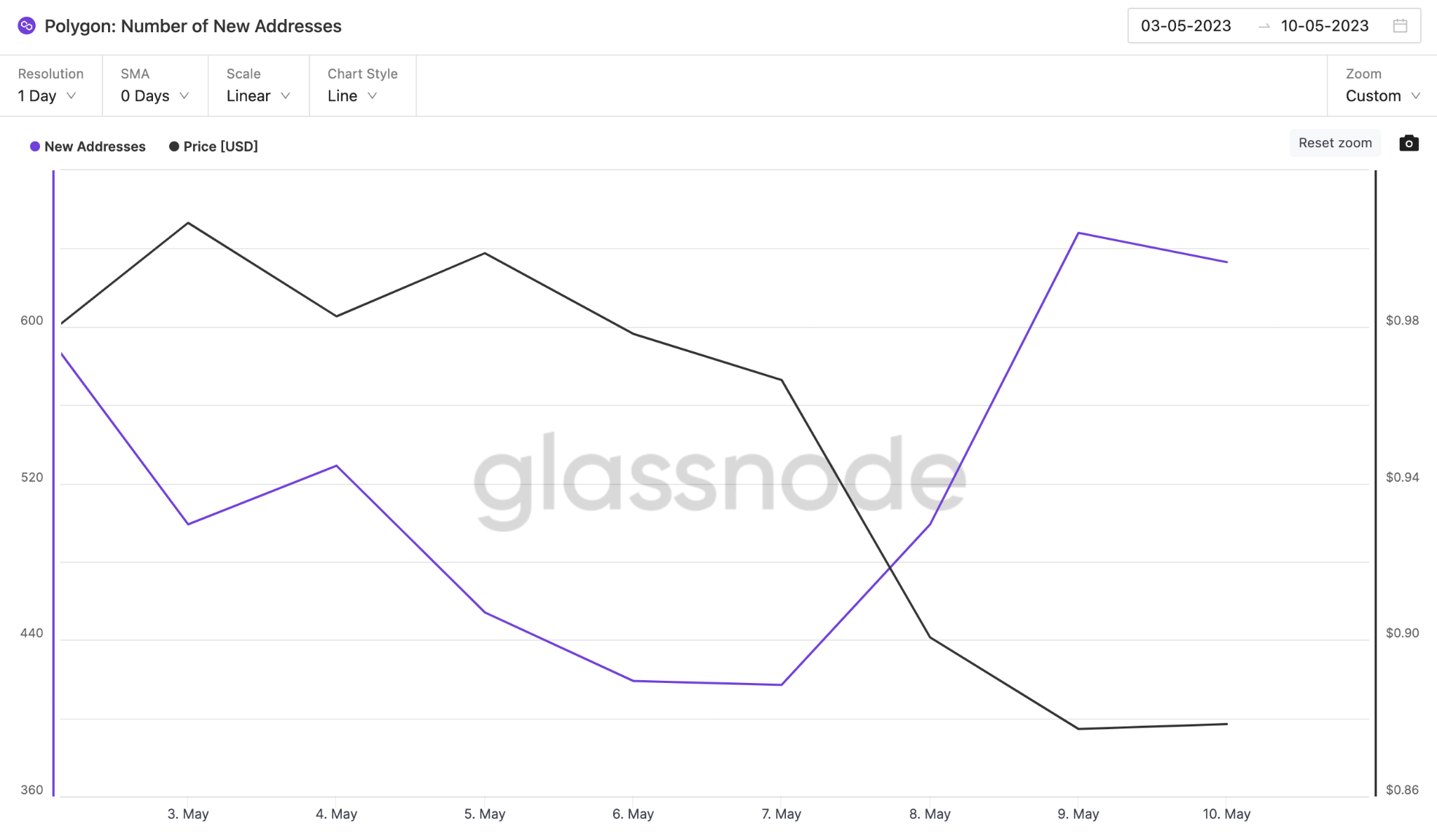 Polygon (MATIC) Price Prediction May 2023 - MVRV ratio.