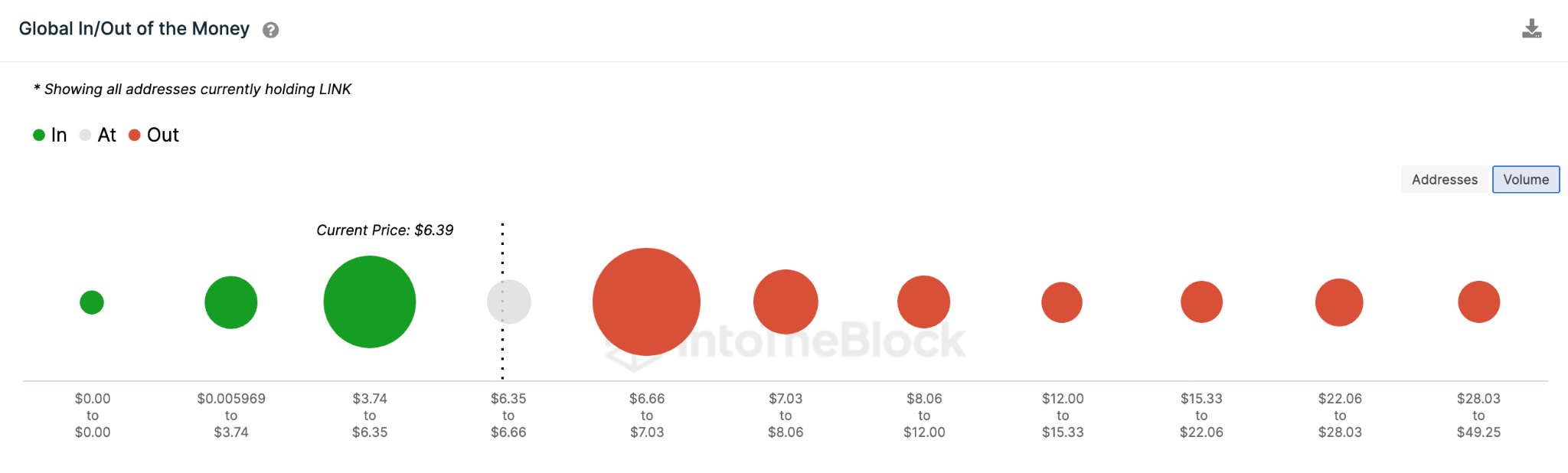Chainlink (LINK) Price Prediction - May 2023 - GIOM data