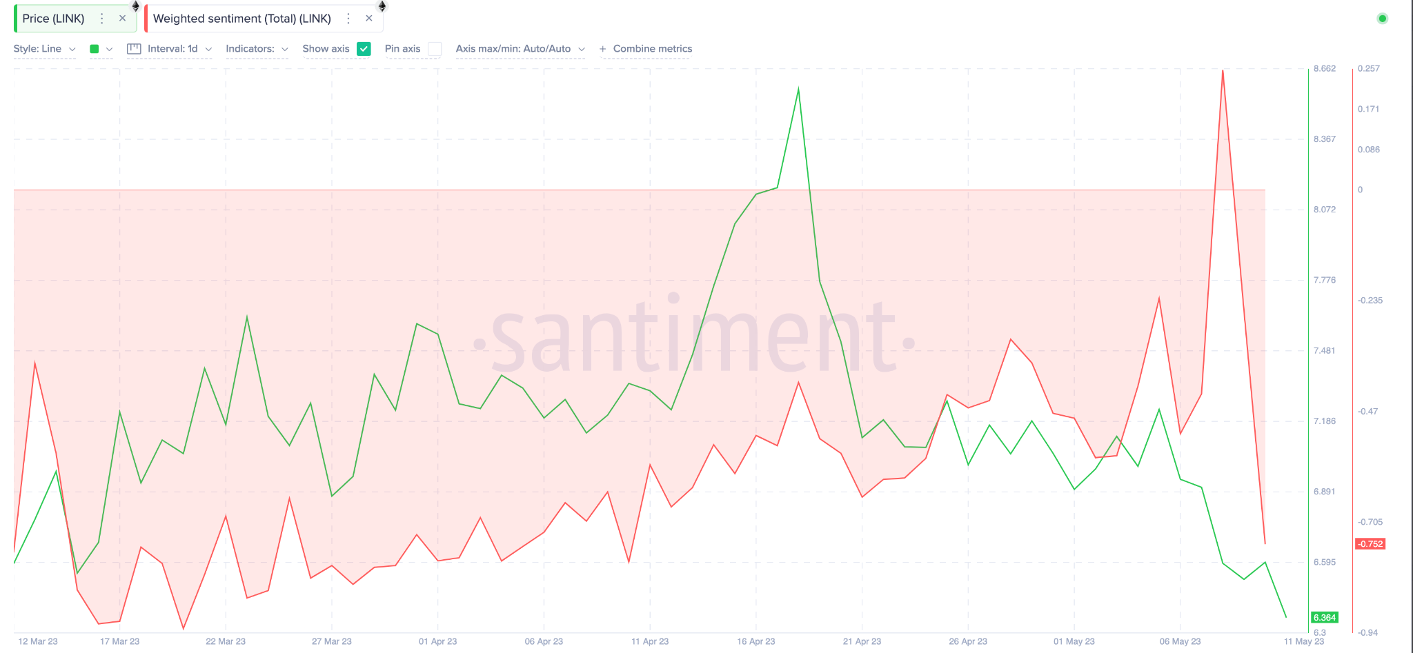 Chainlink (LINK) Price Prediction May 2023 - Weighted Sentiment data