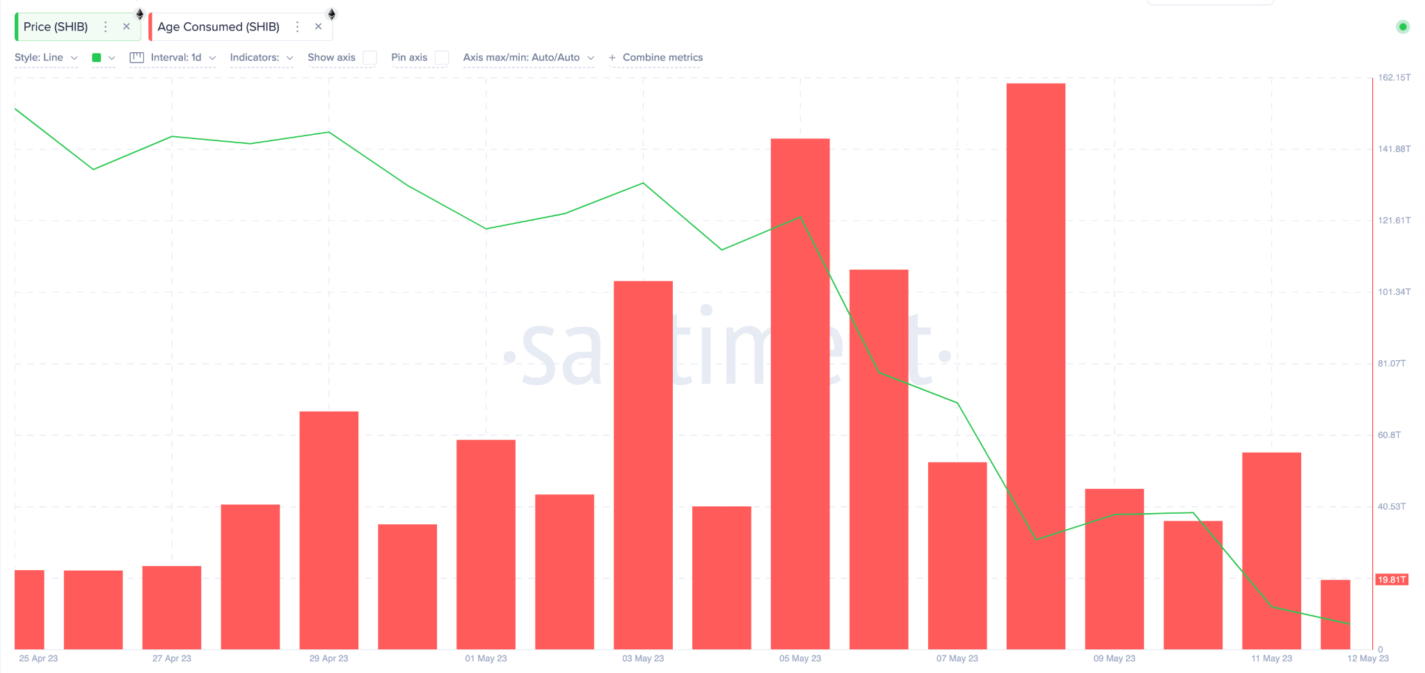 Shiba Inu (SHIB) Price Prediction Age Consumed - May 2023