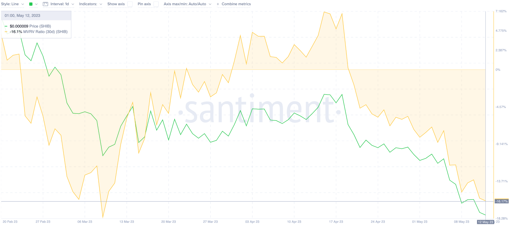 Shiba Inu (SHIB) Price Prediction May 2023 - MVRV ratio.