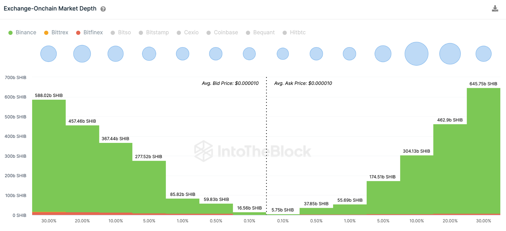 Inu (SHIB) Price Prediction - May 2023. Exchange On-chain Market Depth.