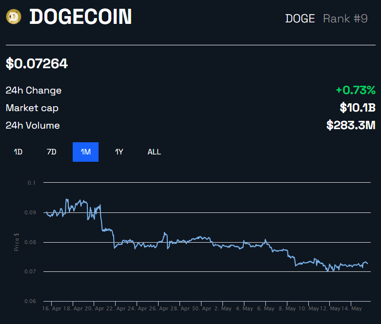 Dogecoin Outpaces Bitcoin & Litecoin In Daily Transactions