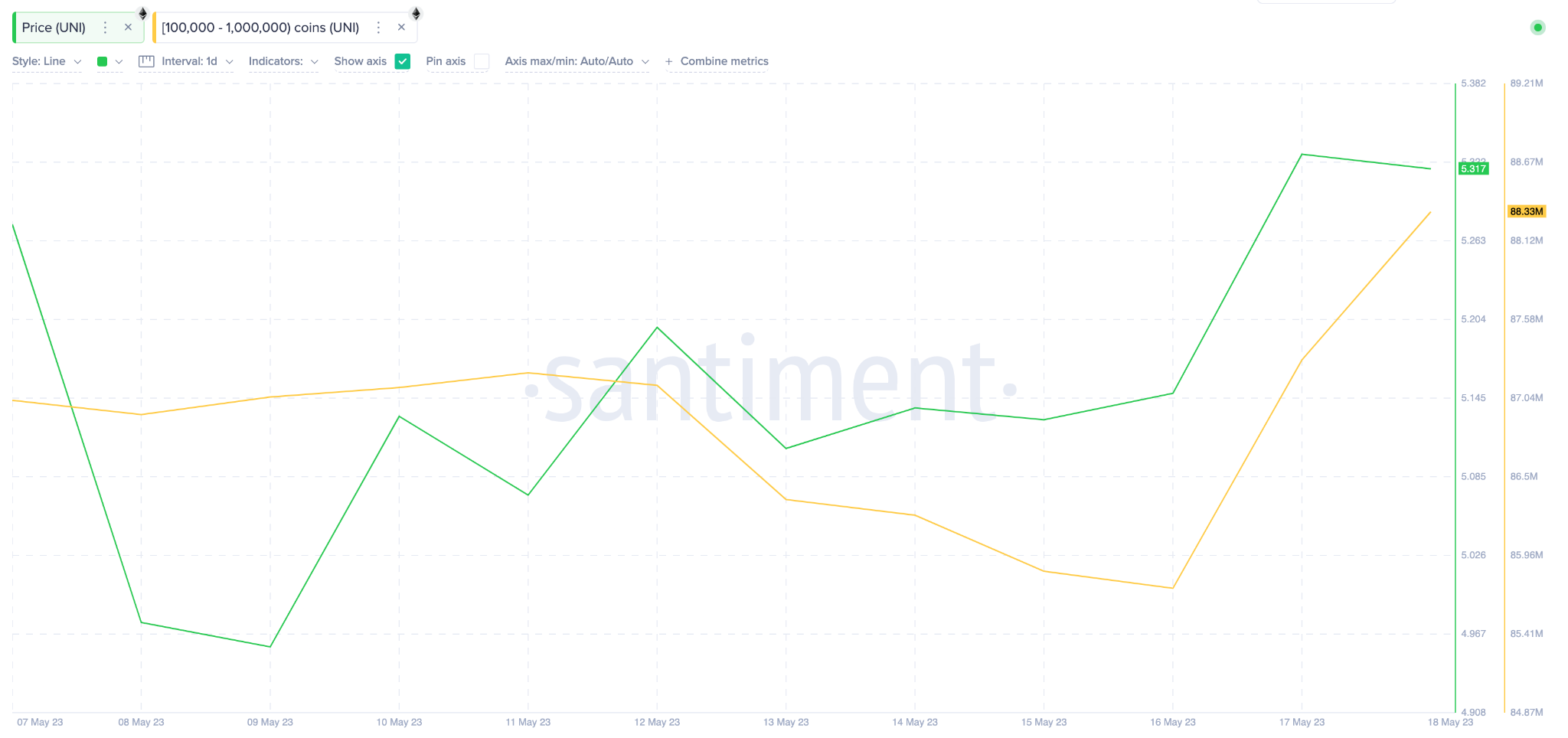 Uniswap (UNI) Whales Wallet Balances. May 2023.