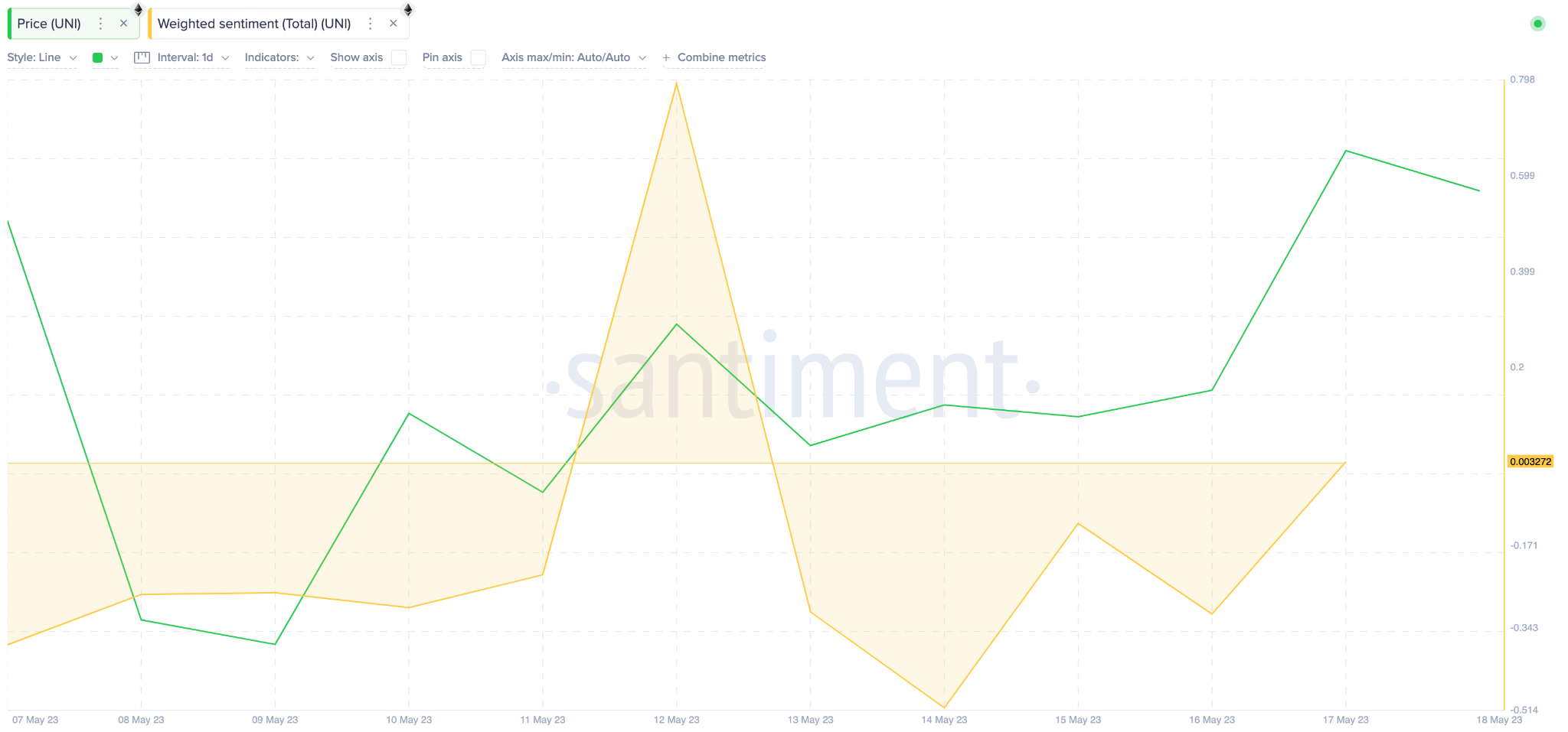 Uniswap (UNI) Weighted Sentiment. May 2023.