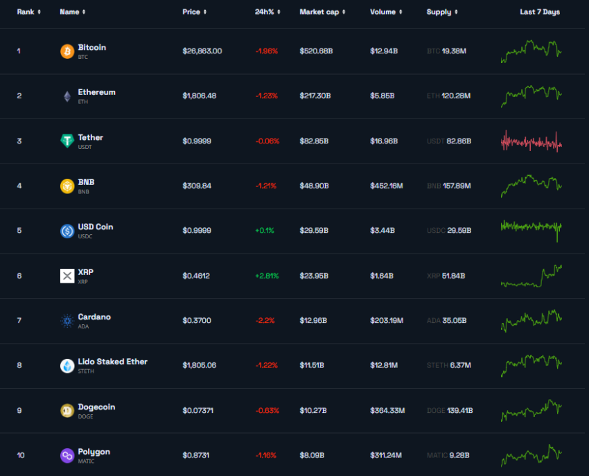 BIC Top 10 Crypto for the Week