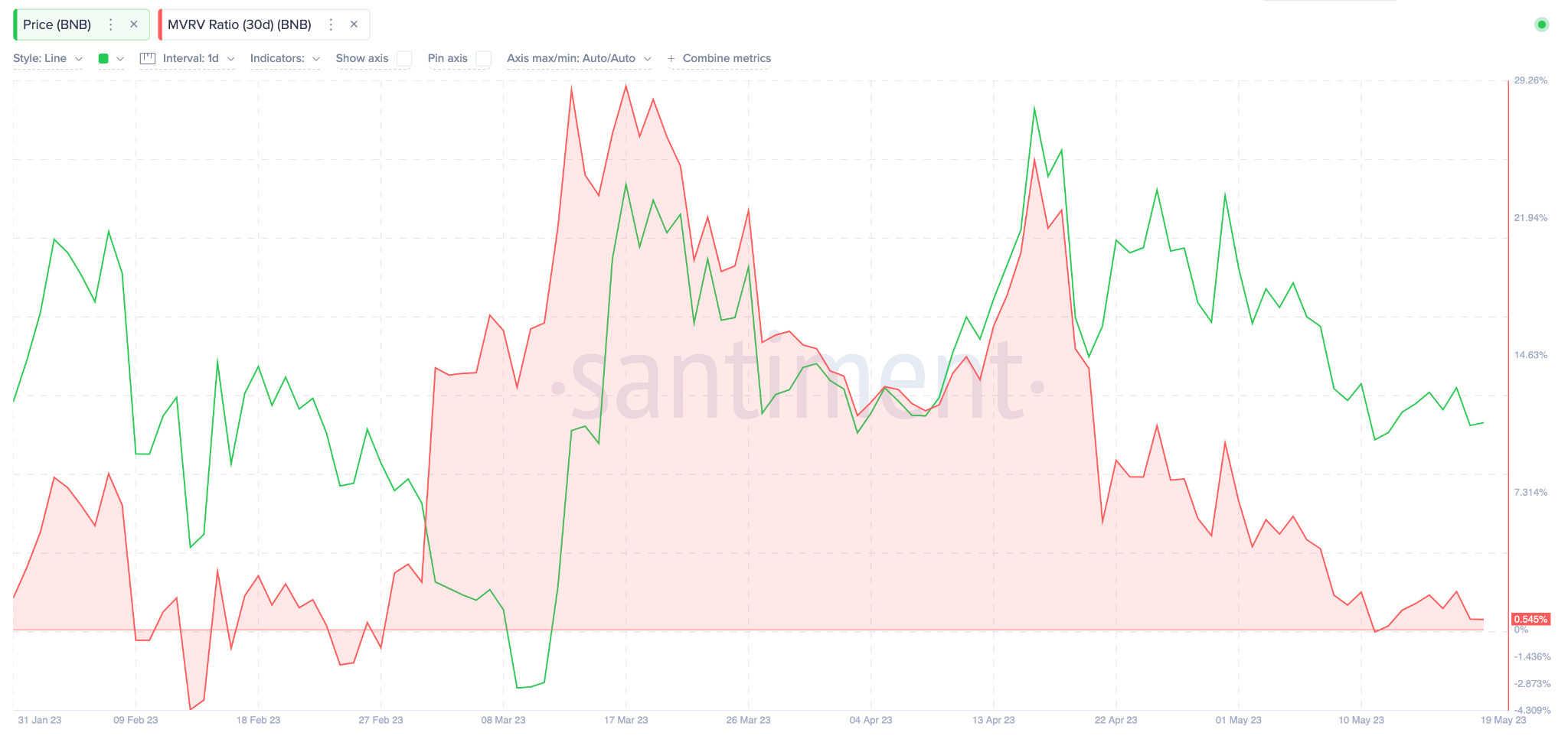 Binance Coin (BNB) Price Prediction - MVRV Ratio. May 2023.