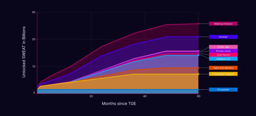 sweatcoin token distribution SWEAT