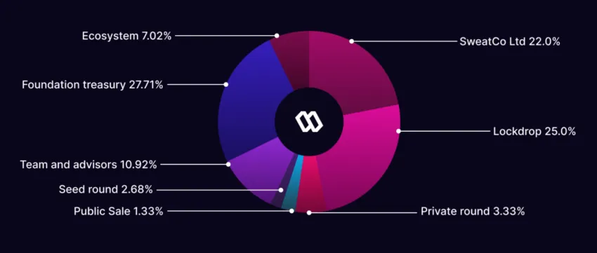 sweatcoin token distribution SWEAT