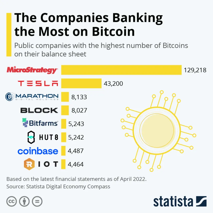 Bitcoin Tycoons Who Believes In Bitcoin Potential