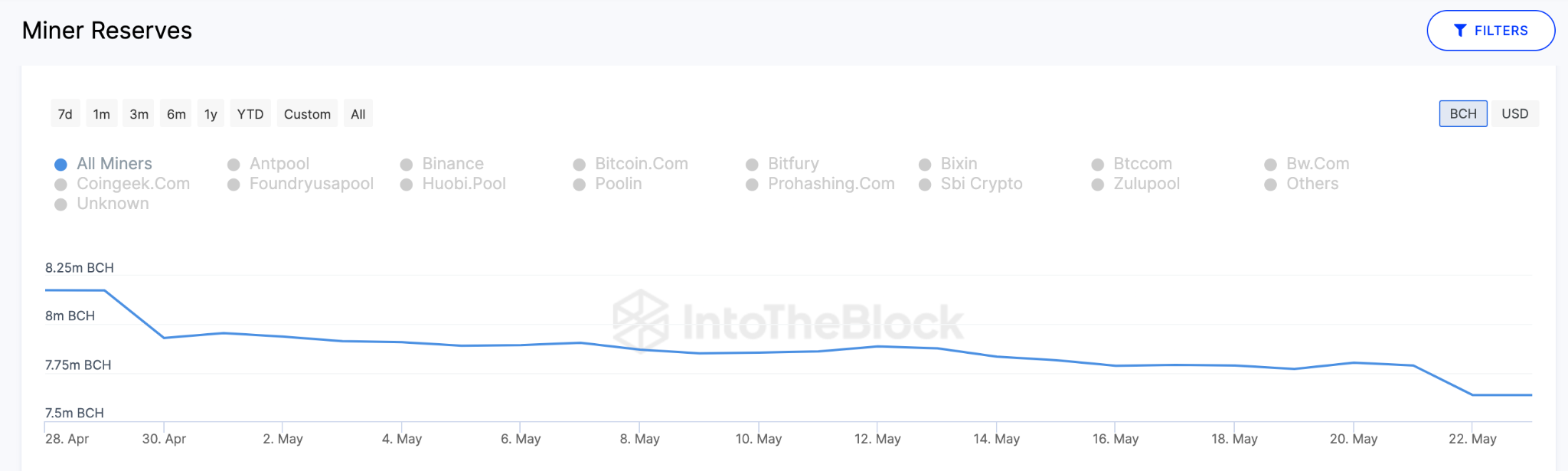 Bitcoin Cash (BCH) Price Prediction, May 2023 - Miners Reserve