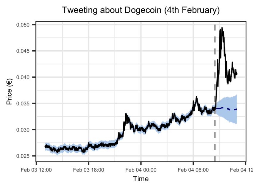 Dogecoin Without Elon Musk: DOGE Price Swings After Elon Musk’s Tweets