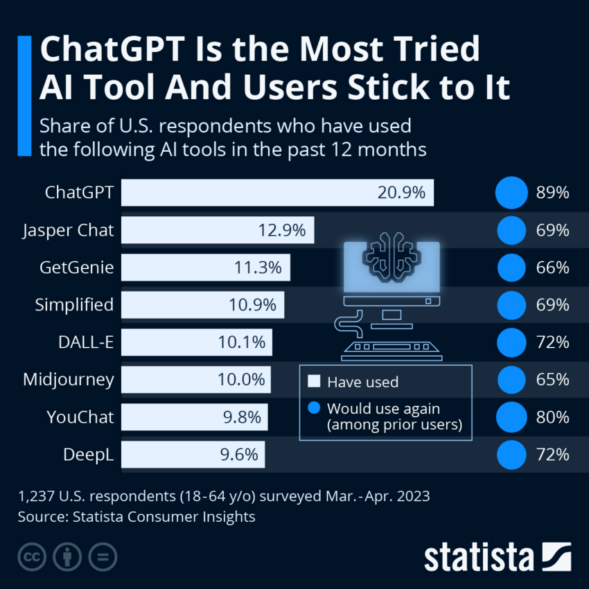Most Used AI Tools