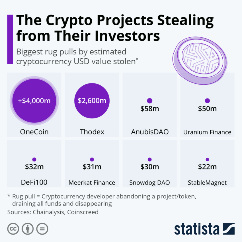 Biggest Crypto Rug Pulls