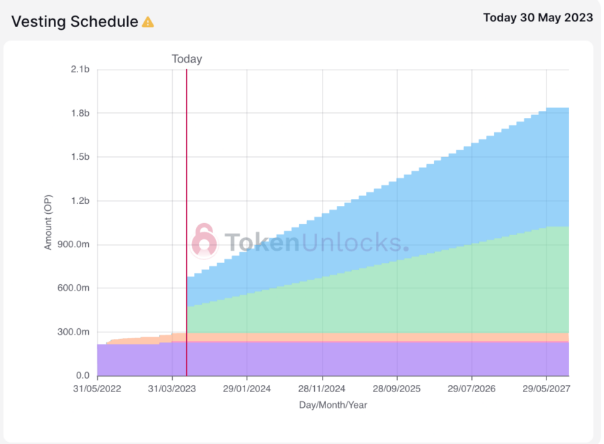 Optimism vesting schedule