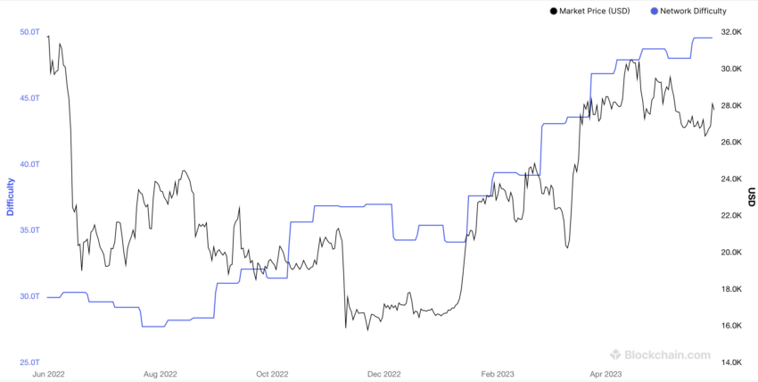 Bitcoin Network Difficulty Rises to All-Time High