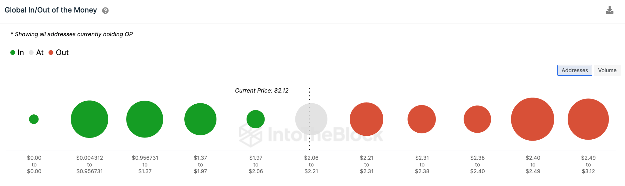 Optimism (OP)  GIOM Price Distribution Data. May 2023