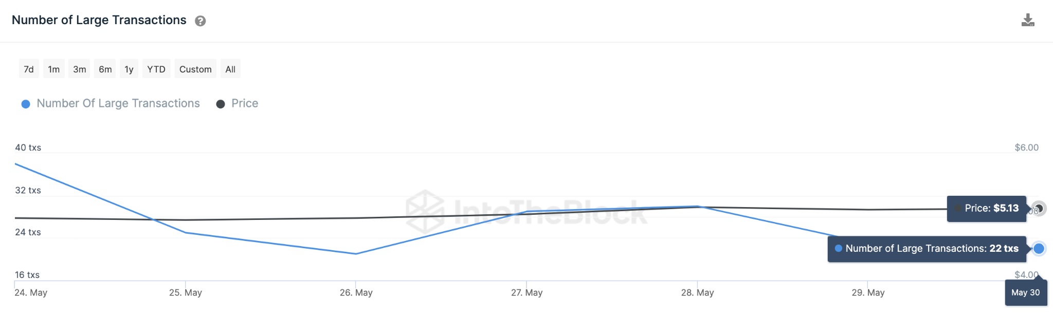 Uniswap (UNI) Price Prediction, May 2023 - Large Transactions
