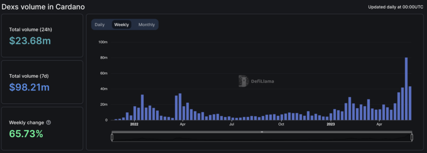 Cardano DeFi DEX Volume