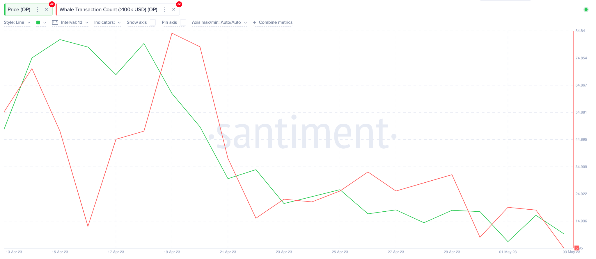 Optimism (OP) Price vs. Whales Transaction Count. May 2023.