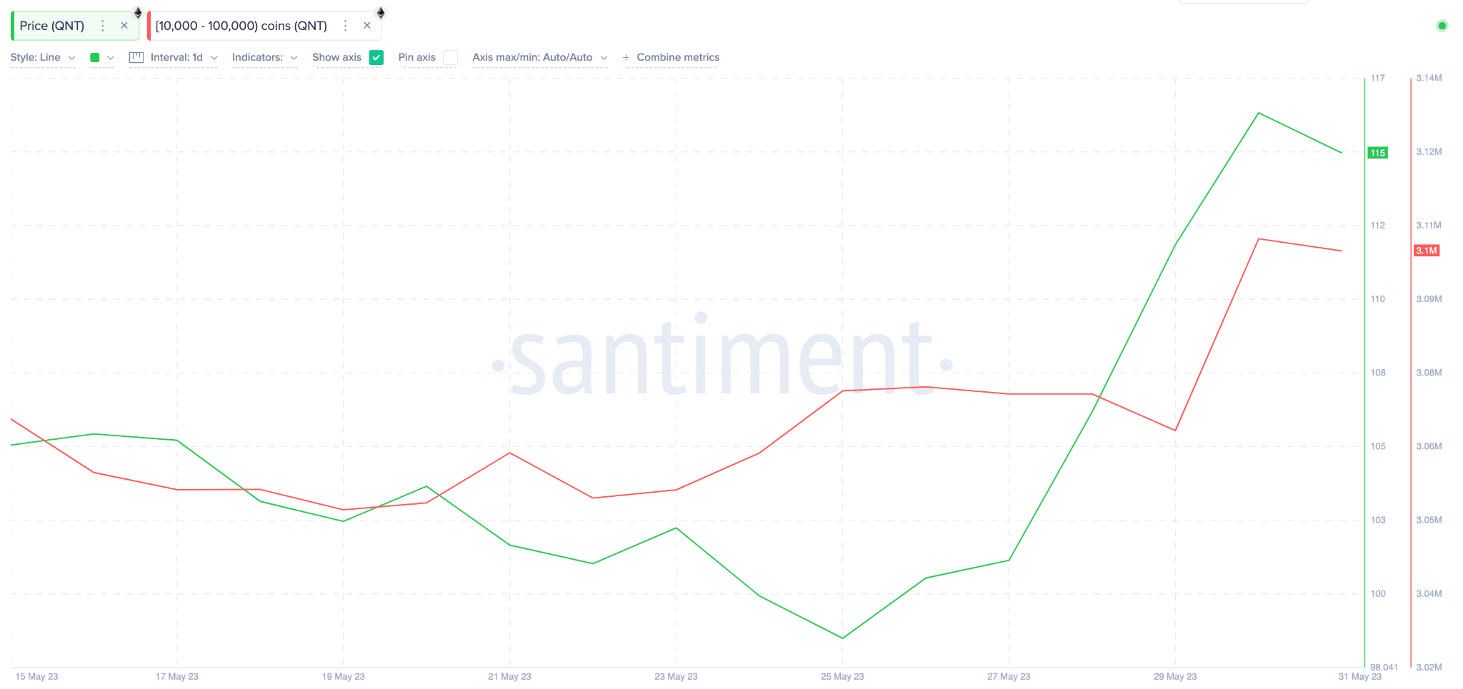 Quant (QNT) Crypto Whales Wallet Balances. June 2023