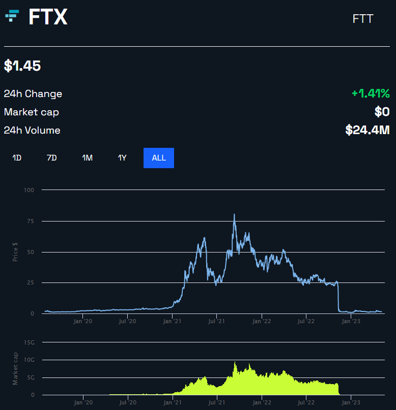 FTX Token FTT Price Chart | BeInCrypto