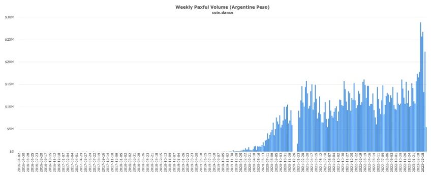 Bitcoin weekly volume in Argentina Source: Paxful/CoinDance