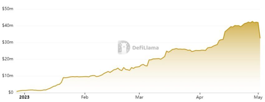 Level Finance, a BNB chain based non-custodial perpetual market, suffered a defi attack, which took a hit on its TVL: DefiLlama