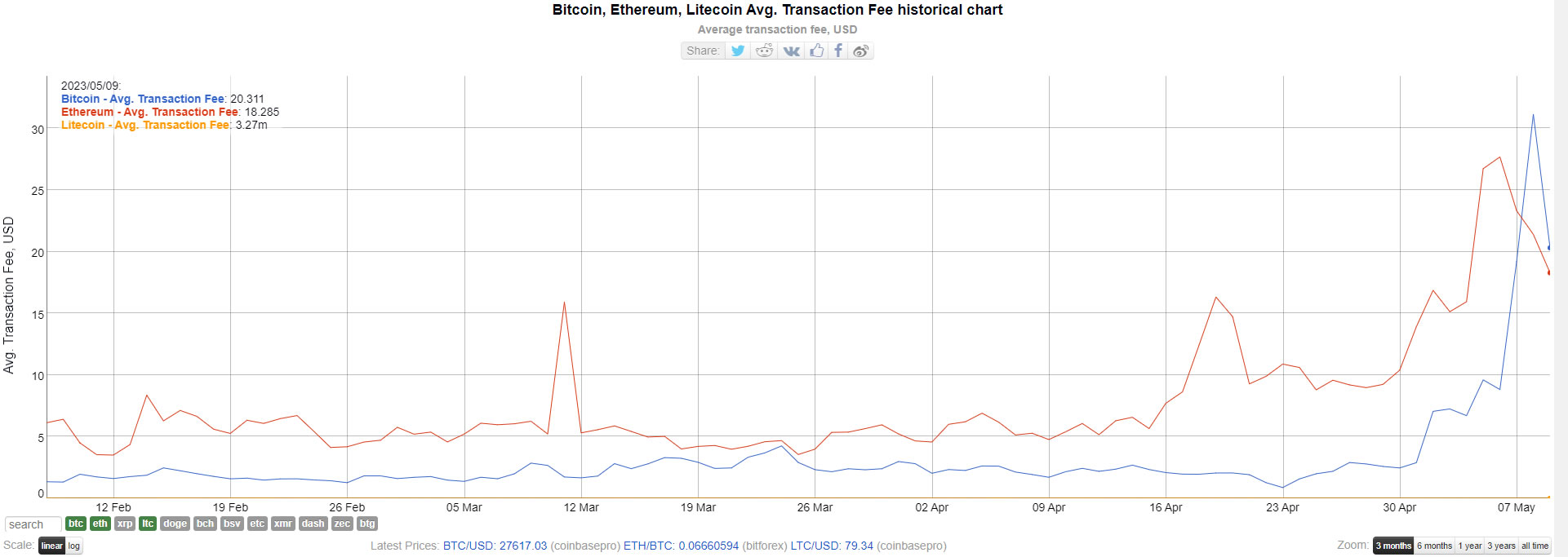 LTC BTC ETH Average Transaction Fees - BitInfoCharts