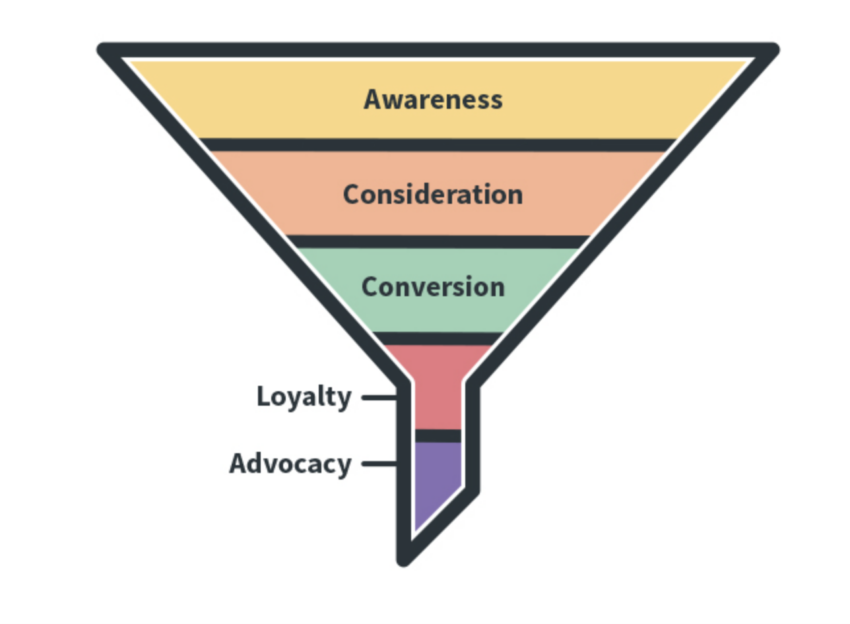 Marketing funnel: Sprout Social