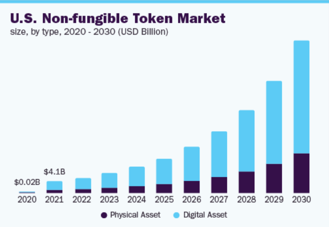 NFT advertising cagr 2023-2030