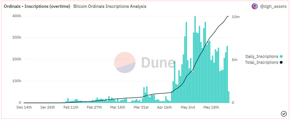 Total number of ordinal inscriptions - Dune