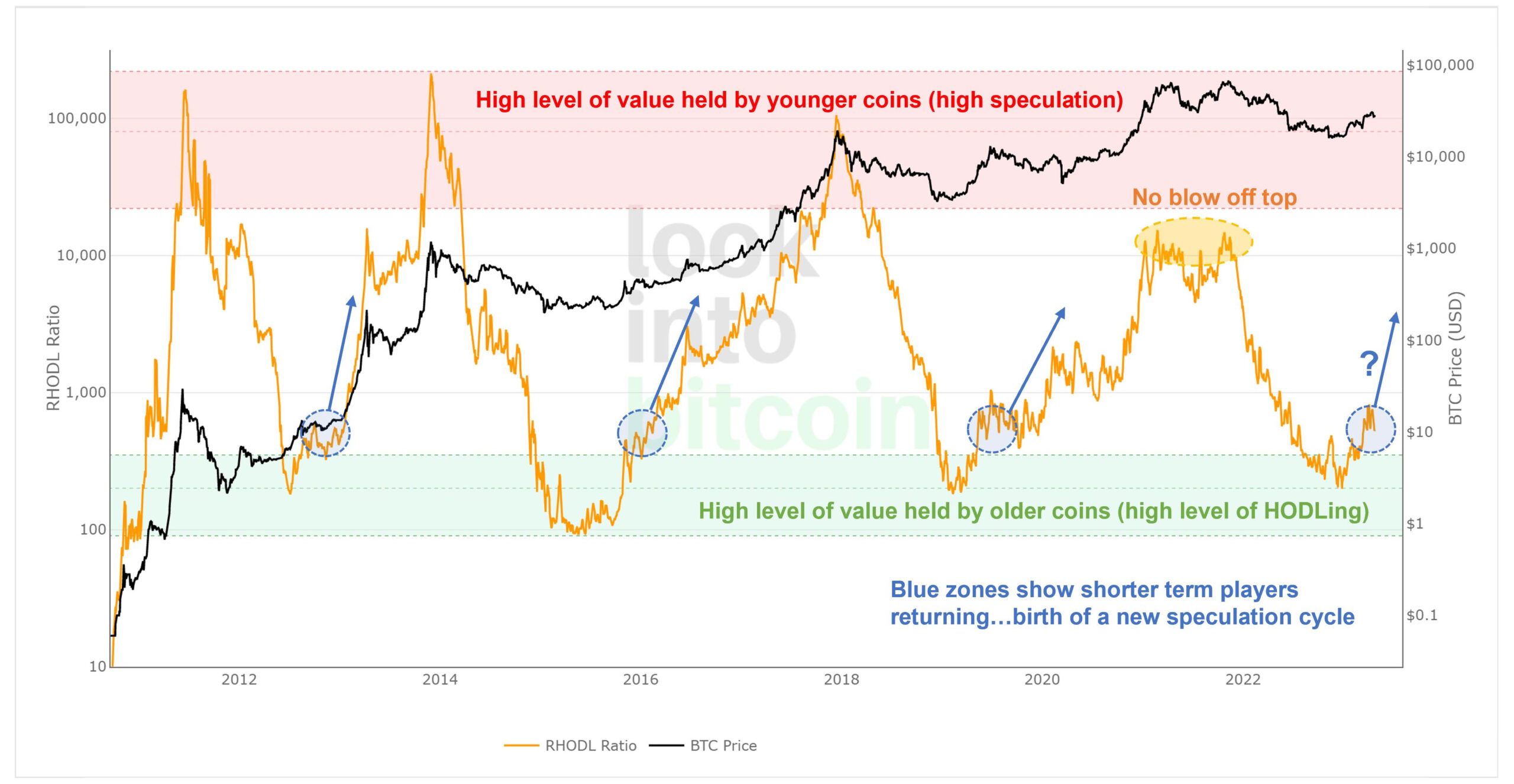 Bitcoin RHODL Ratio: Twitter/@PositiveCrypto
