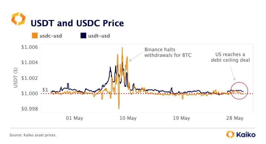 Stablecoins Trading at a Premium: Kaiko