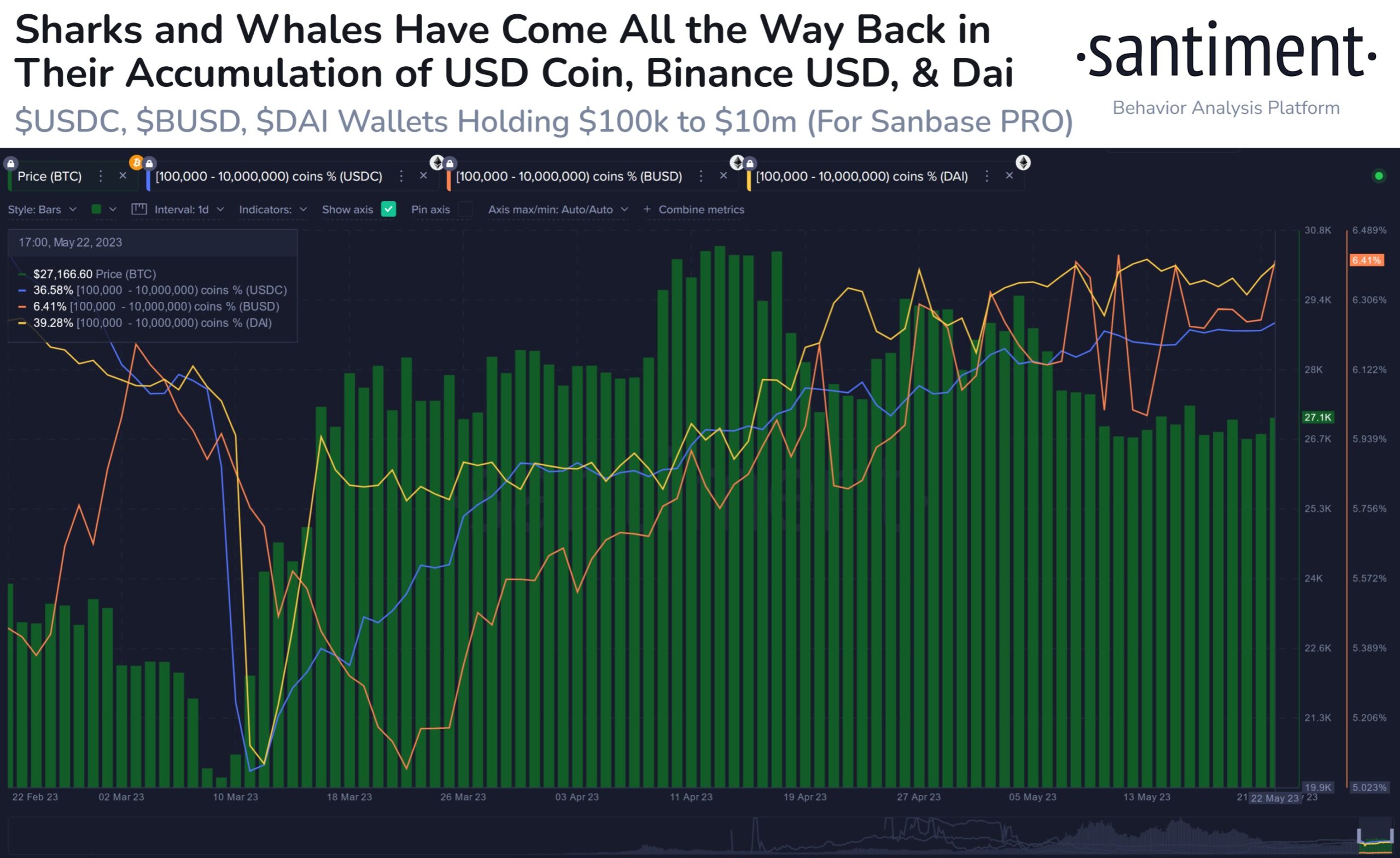 Whales coming back into stablecoins - Santiment