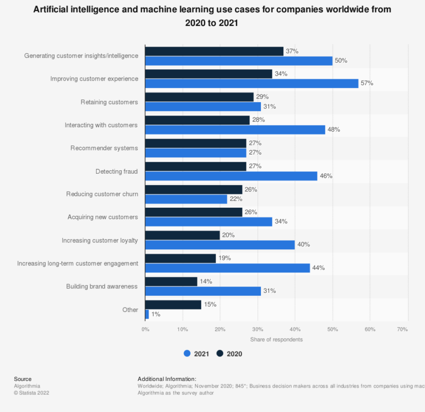 AI Use Cases