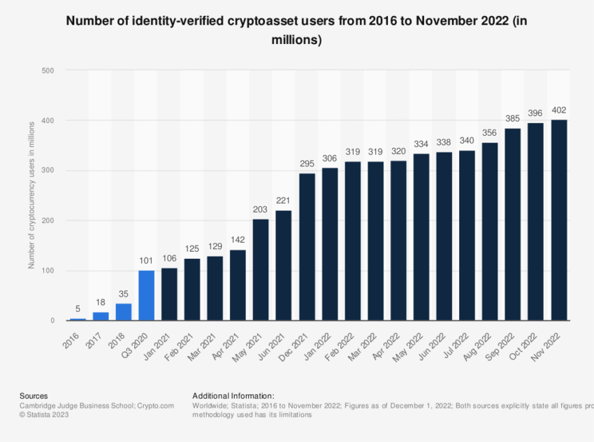 Crypto Users Worldwide