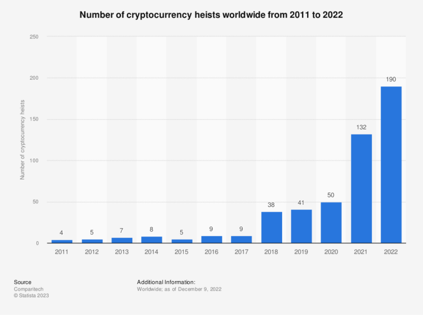 Crypto Fraud Worldwide