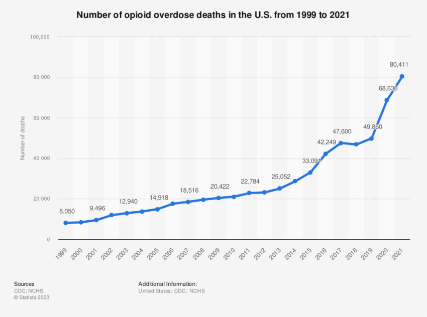 Opioid Crisis: Overdose Deaths