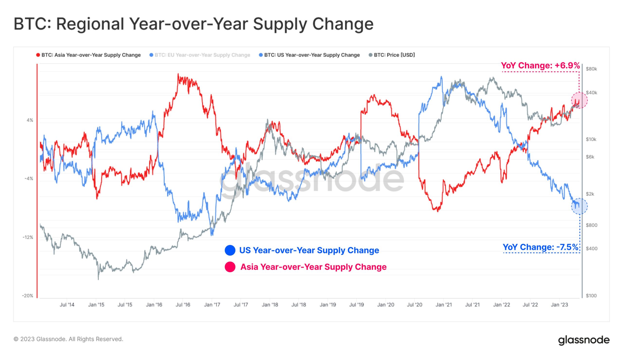 Bitcoin regional supply change - Glassnode