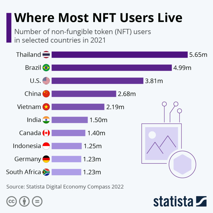 Non Fungible Tokens Users Demographics