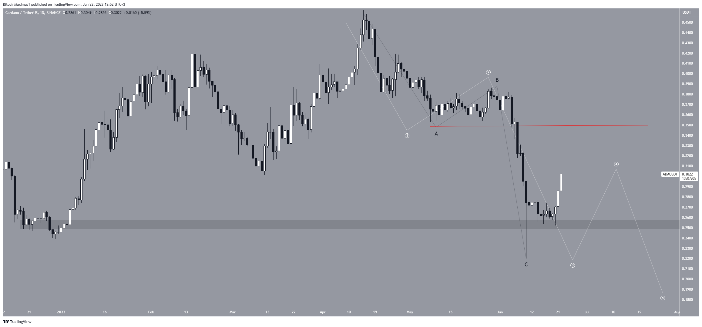 Cardano (ADA) Price Prediction