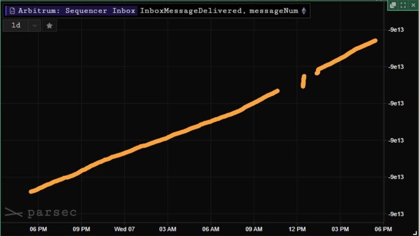 Arbitrum, an Ethereum L2 solution, sequencer bug halts the network for an hour . Source: Twitter/WhaleWire